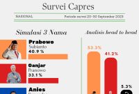 Lembaga Survei Nasional (LSN) mencatat elektabilitas Prabowo Subianto sebagai bakal calon presiden mencapai 40,9 persen dalam survei yang dilakukan pada bulan September.
Kabarindonesia.co
