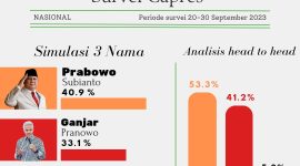 Lembaga Survei Nasional (LSN) mencatat elektabilitas Prabowo Subianto sebagai bakal calon presiden mencapai 40,9 persen dalam survei yang dilakukan pada bulan September.
Kabarindonesia.co