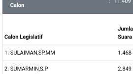 Tangkapan layar real count KPU untuk perolehan suara daerah pemilihan Lampung Barat 3 per-Jum'at (23/2/2024). Tangkapan layar: Kristian Agusani, Kabarindonesia.co