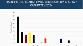 Tangkapan layar real count KPU Pileg Lampung Timur 2024 Dapil 4. Tangkapan Layar: Andono, Kabarindonesia.co