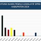 Tangkapan layar real count KPU Pileg Lampung Timur 2024 Dapil 4. Tangkapan Layar: Andono, Kabarindonesia.co